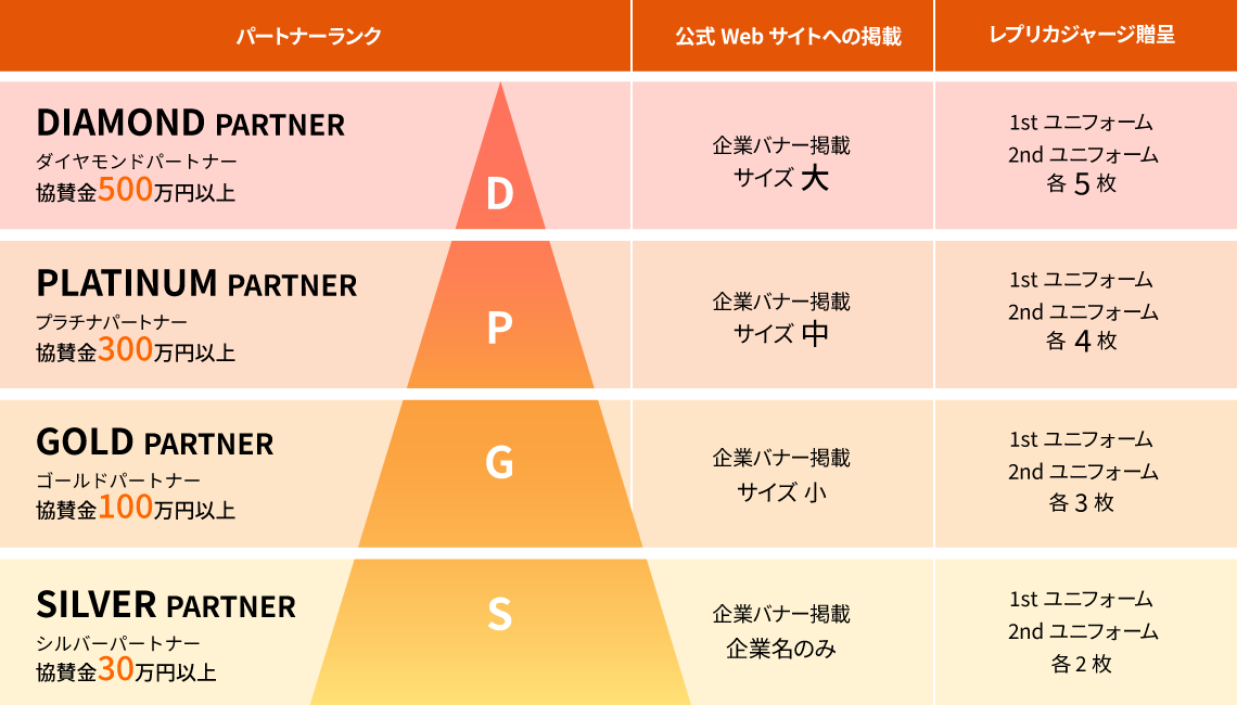 パートナー区分